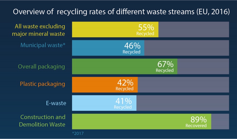 Lee más sobre el artículo [:es]Europa recicla el 55% de todos los residuos tratados, según Eurostat[:va]Europa recicla el 55% de tots els residus tractats, segons Eurostat[:]